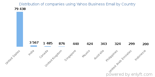 Yahoo Business Email customers by country