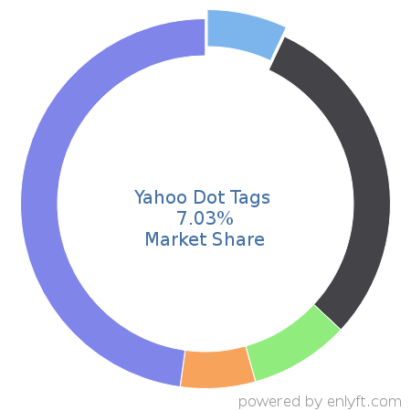 Yahoo Dot Tags market share in Marketing Automation is about 7.03%