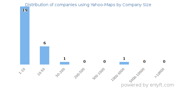 Companies using Yahoo-Maps, by size (number of employees)