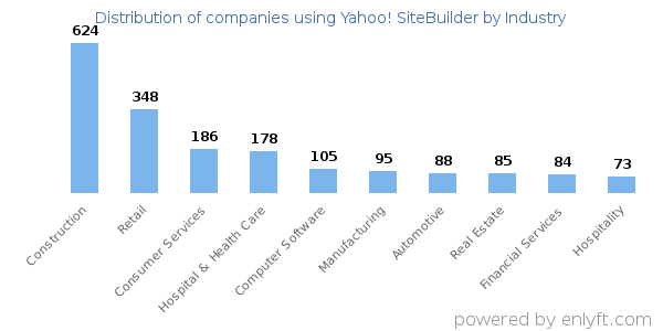 Companies using Yahoo! SiteBuilder - Distribution by industry