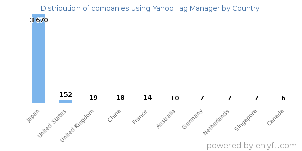 Yahoo Tag Manager customers by country