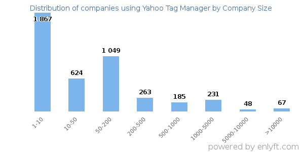 Companies using Yahoo Tag Manager, by size (number of employees)