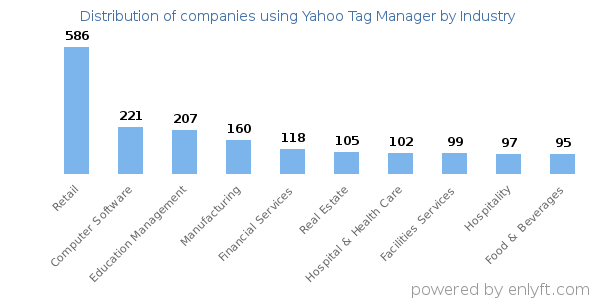 Companies using Yahoo Tag Manager - Distribution by industry