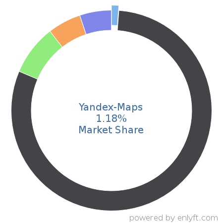 Yandex-Maps market share in Web Mapping is about 1.18%