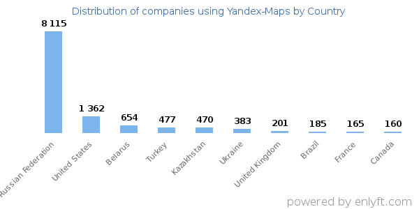 Yandex-Maps customers by country
