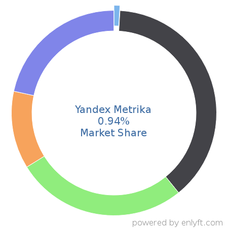 Yandex Metrika market share in Web Analytics is about 0.94%