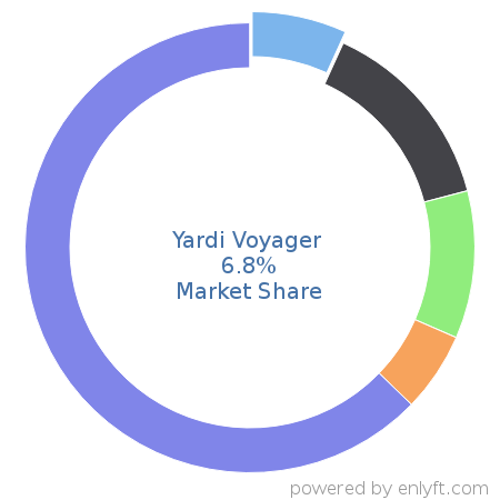 Yardi Voyager market share in Real Estate & Property Management is about 6.88%
