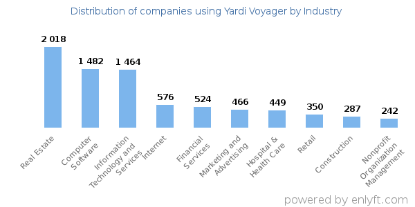 Companies using Yardi Voyager - Distribution by industry