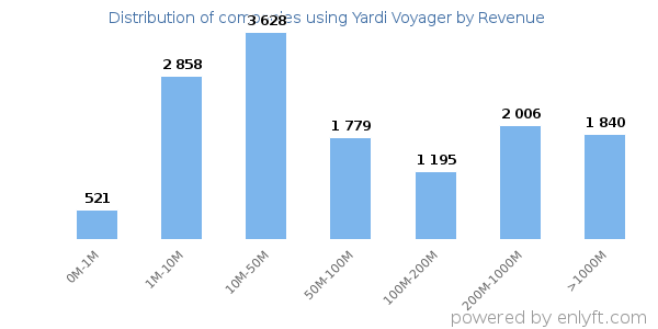 Yardi Voyager clients - distribution by company revenue