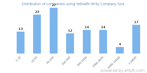 Companies using Yellowfin BI, by size (number of employees)