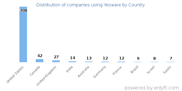 Yesware customers by country