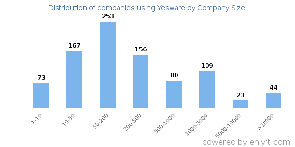 Companies using Yesware, by size (number of employees)