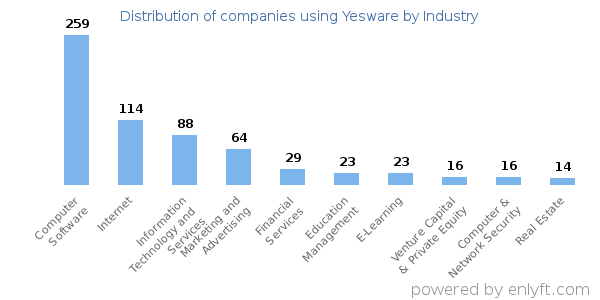 Companies using Yesware - Distribution by industry