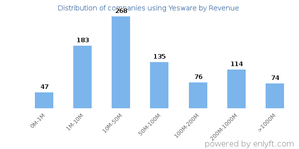 Yesware clients - distribution by company revenue