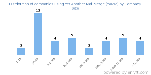 Companies using Yet Another Mail Merge (YAMM), by size (number of employees)