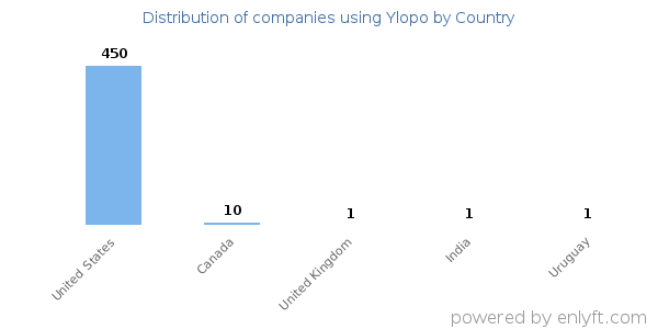 Ylopo customers by country