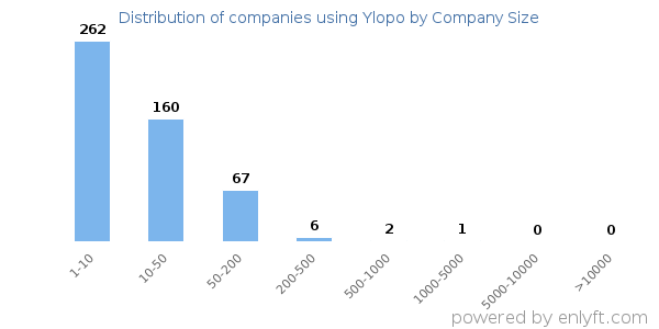 Companies using Ylopo, by size (number of employees)
