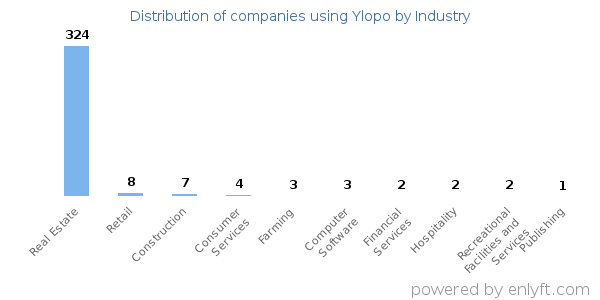 Companies using Ylopo - Distribution by industry