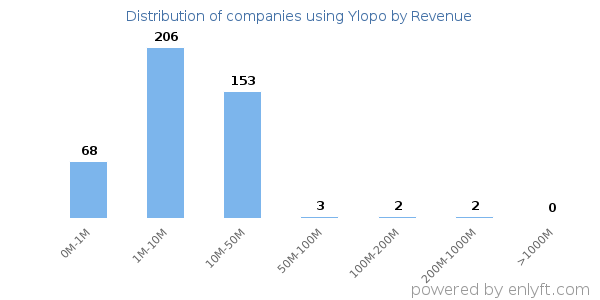Ylopo clients - distribution by company revenue