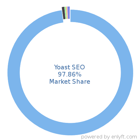 Yoast SEO market share in Search Engine Marketing (SEM) is about 97.86%