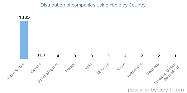 Yodle customers by country