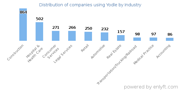 Companies using Yodle - Distribution by industry