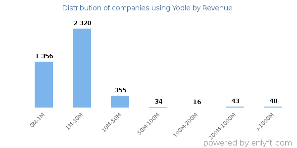 Yodle clients - distribution by company revenue