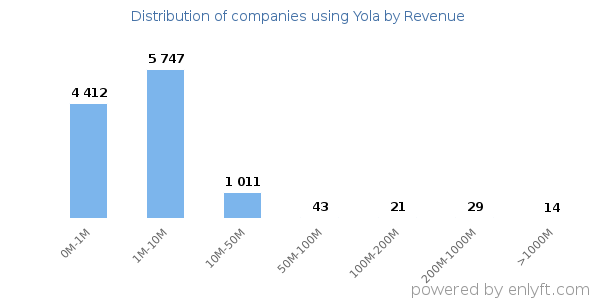 Yola clients - distribution by company revenue