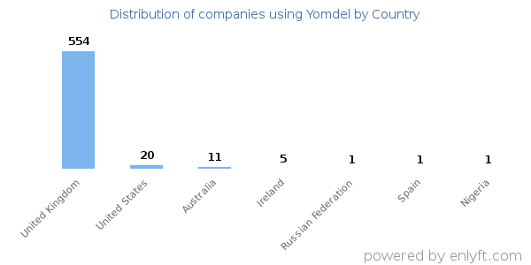 Yomdel customers by country