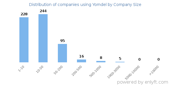 Companies using Yomdel, by size (number of employees)