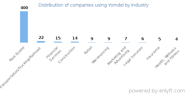Companies using Yomdel - Distribution by industry
