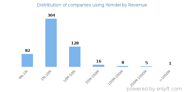 Yomdel clients - distribution by company revenue