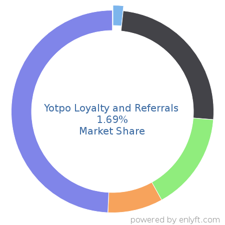 Yotpo Loyalty and Referrals market share in Demand Generation is about 1.69%