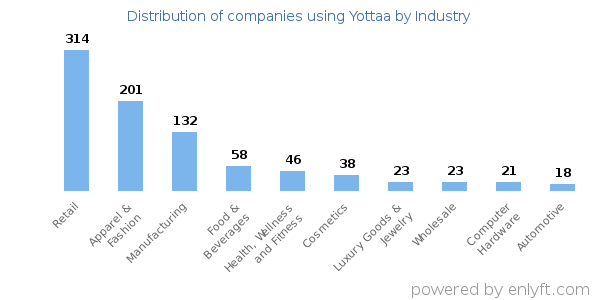 Companies using Yottaa - Distribution by industry