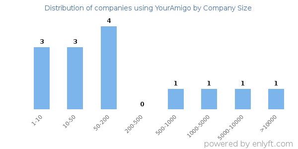 Companies using YourAmigo, by size (number of employees)