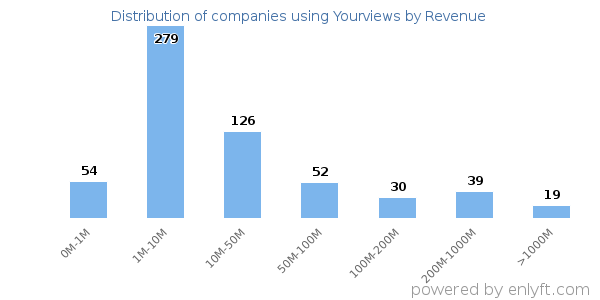 Yourviews clients - distribution by company revenue