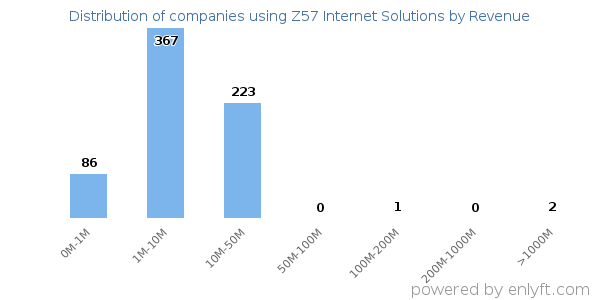 Z57 Internet Solutions clients - distribution by company revenue