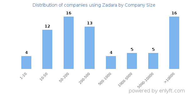 Companies using Zadara, by size (number of employees)
