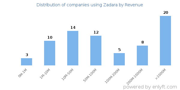 Zadara clients - distribution by company revenue