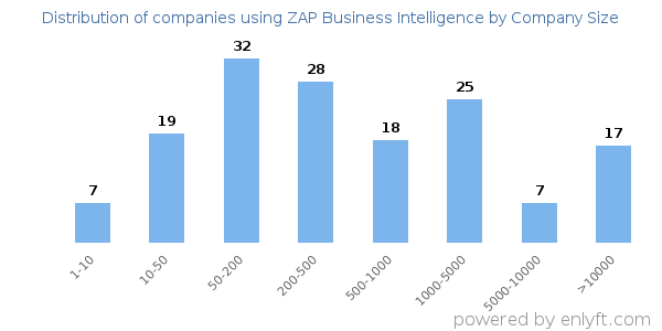 Companies using ZAP Business Intelligence, by size (number of employees)