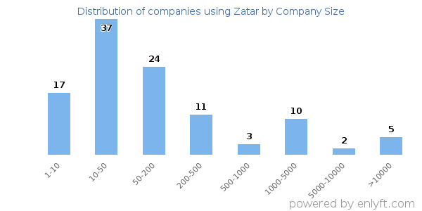 Companies using Zatar, by size (number of employees)