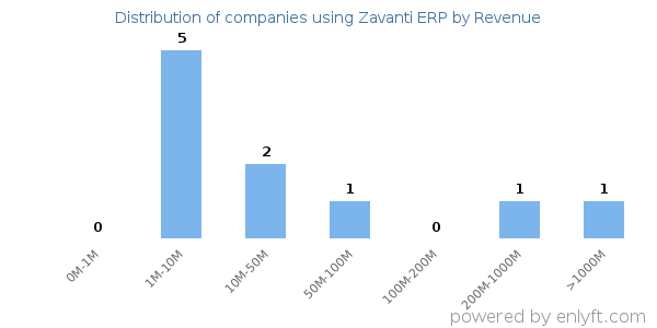 Zavanti ERP clients - distribution by company revenue