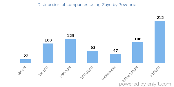 Zayo clients - distribution by company revenue