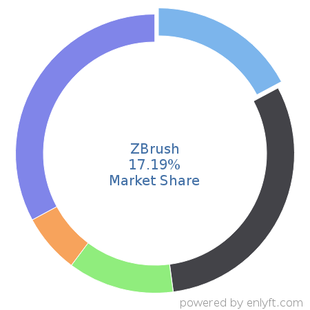 ZBrush market share in 3D Computer Graphics is about 17.19%