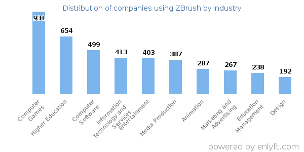 Companies using ZBrush - Distribution by industry