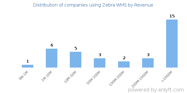 Zebra WMS clients - distribution by company revenue