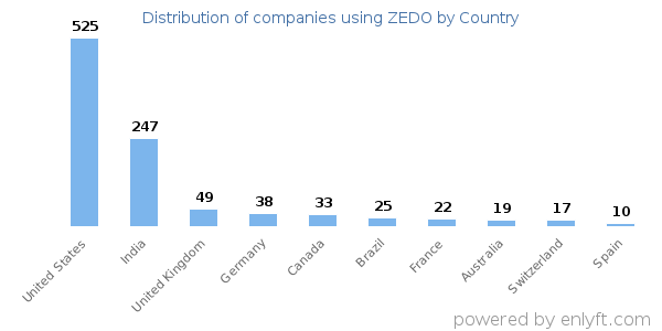 ZEDO customers by country