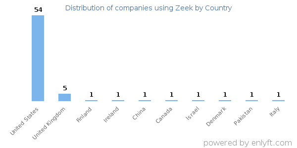 Zeek customers by country