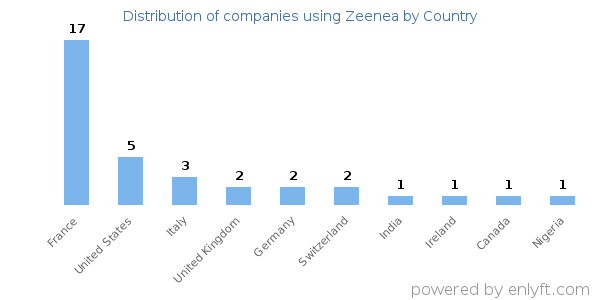 Zeenea customers by country
