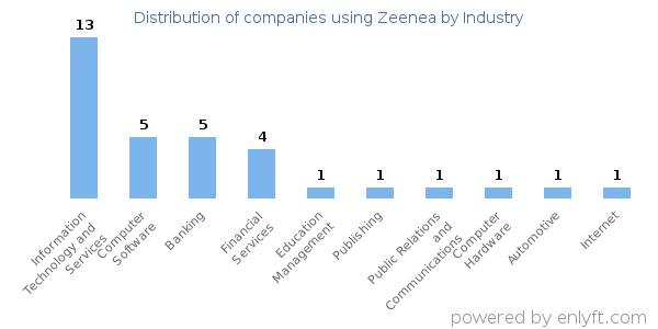 Companies using Zeenea - Distribution by industry